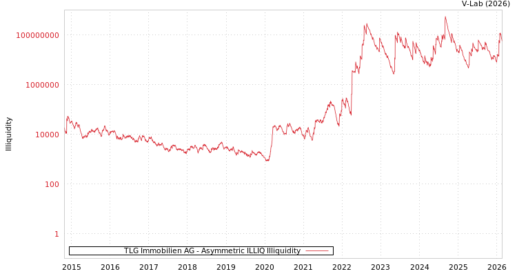 graph of TLG Immobilien AG ILLIQ-AMEM