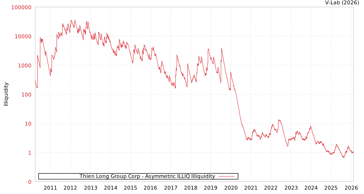 graph of Thien Long Group Corp ILLIQ-AMEM