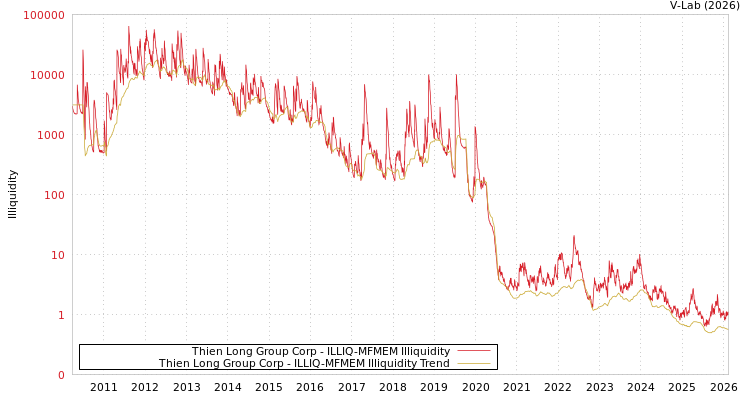 graph of Thien Long Group Corp ILLIQ-MFMEM