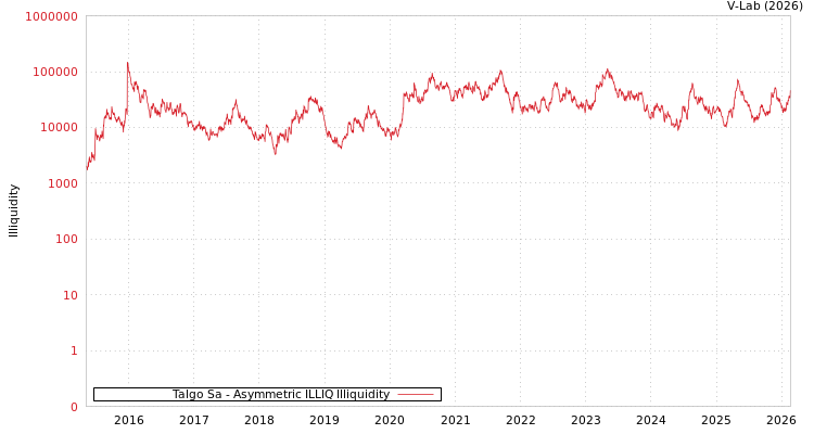 graph of Talgo Sa ILLIQ-AMEM
