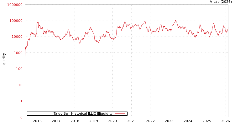 graph of Talgo Sa ILLIQ-HIST
