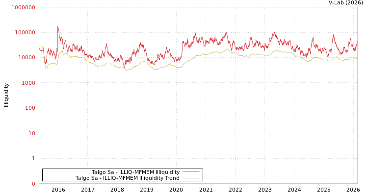 graph of Talgo Sa ILLIQ-MFMEM