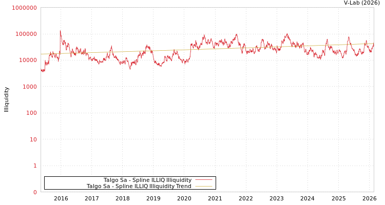 graph of Talgo Sa ILLIQ-SMEM