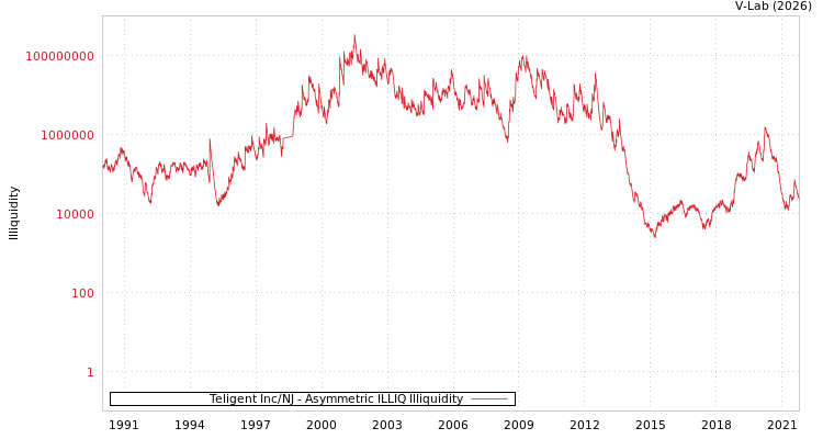 graph of Teligent Inc/NJ ILLIQ-AMEM