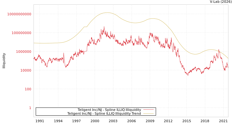 graph of Teligent Inc/NJ ILLIQ-SMEM