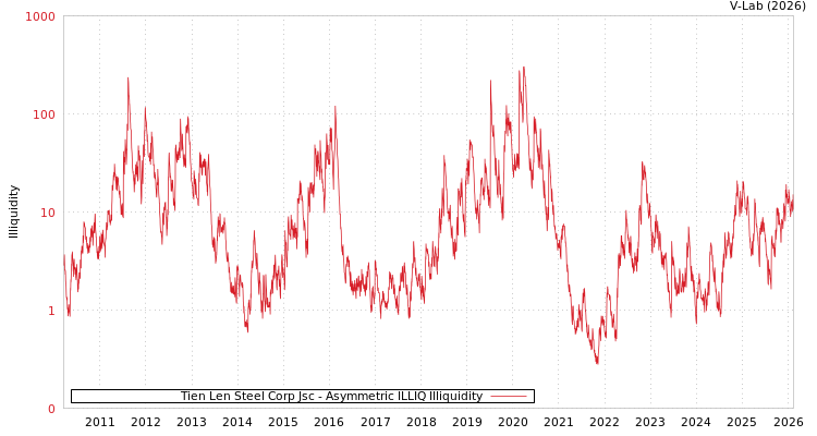 graph of Tien Len Steel Corp Jsc ILLIQ-AMEM