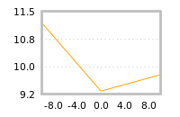 Impact of return on liquidity tomorrow