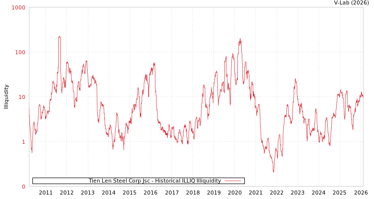 graph of Tien Len Steel Corp Jsc ILLIQ-HIST