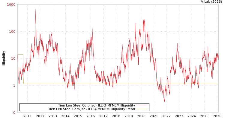 graph of Tien Len Steel Corp Jsc ILLIQ-MFMEM
