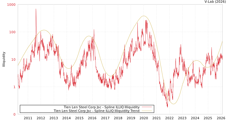 graph of Tien Len Steel Corp Jsc ILLIQ-SMEM