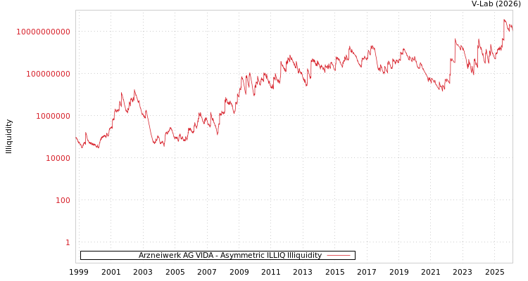 graph of Arzneiwerk AG VIDA ILLIQ-AMEM