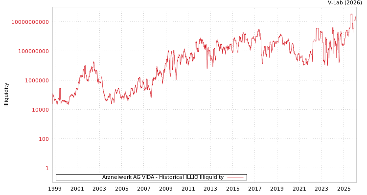 graph of Arzneiwerk AG VIDA ILLIQ-HIST