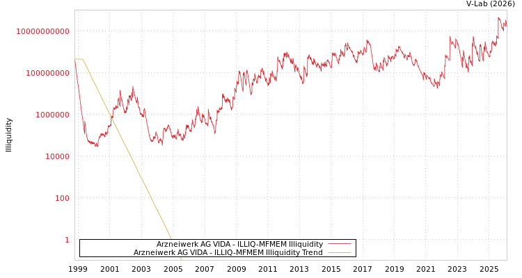 graph of Arzneiwerk AG VIDA ILLIQ-MFMEM