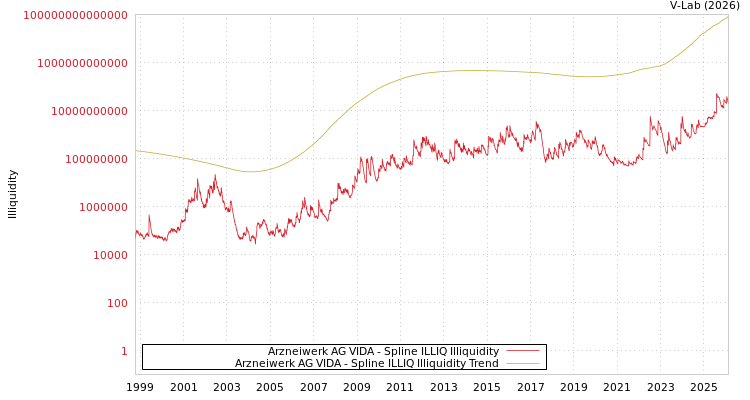 graph of Arzneiwerk AG VIDA ILLIQ-SMEM