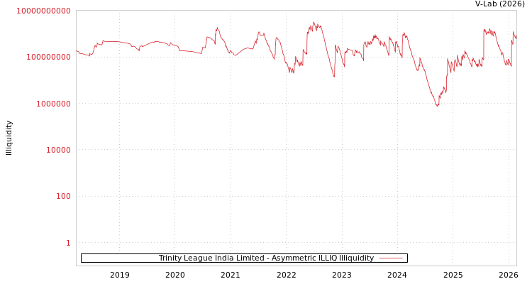 graph of Trinity League India Limited ILLIQ-AMEM