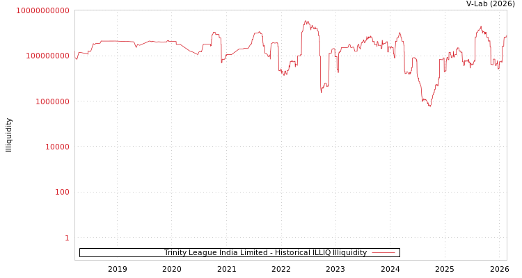 graph of Trinity League India Limited ILLIQ-HIST
