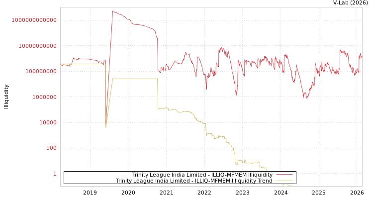 graph of Trinity League India Limited ILLIQ-MFMEM