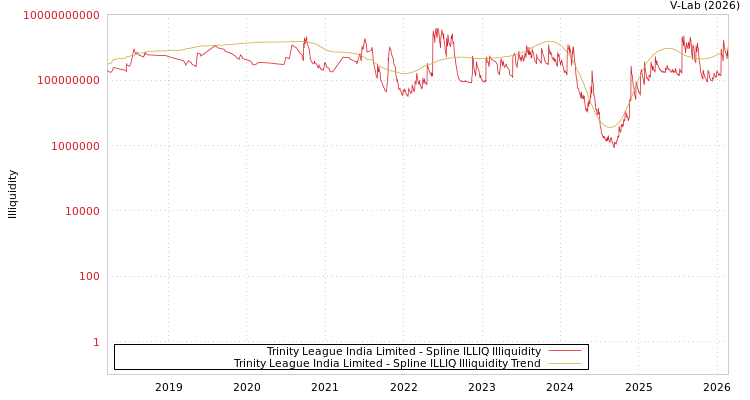 graph of Trinity League India Limited ILLIQ-SMEM