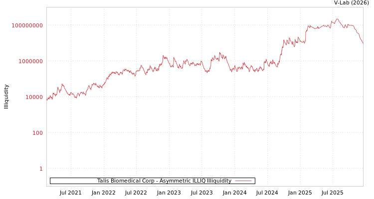 graph of Talis Biomedical Corp ILLIQ-AMEM