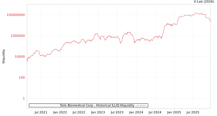 graph of Talis Biomedical Corp ILLIQ-HIST