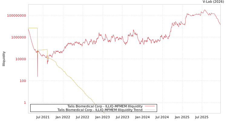 graph of Talis Biomedical Corp ILLIQ-MFMEM
