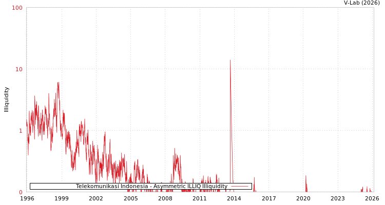 graph of Telekomunikasi Indonesia ILLIQ-AMEM