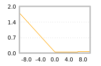 Impact of return on liquidity tomorrow