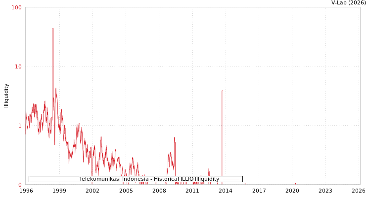 graph of Telekomunikasi Indonesia ILLIQ-HIST