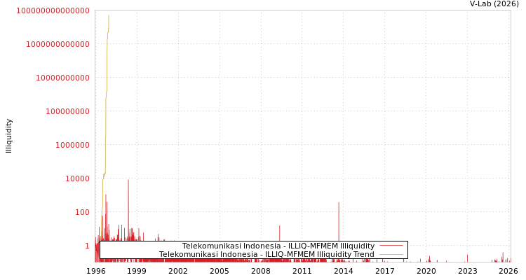 graph of Telekomunikasi Indonesia ILLIQ-MFMEM