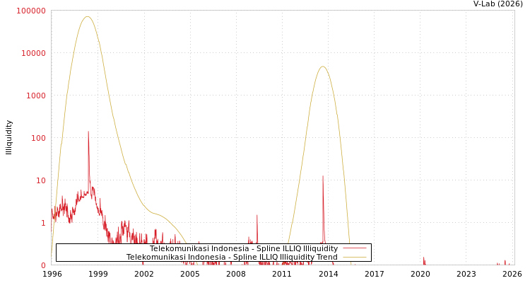 graph of Telekomunikasi Indonesia ILLIQ-SMEM