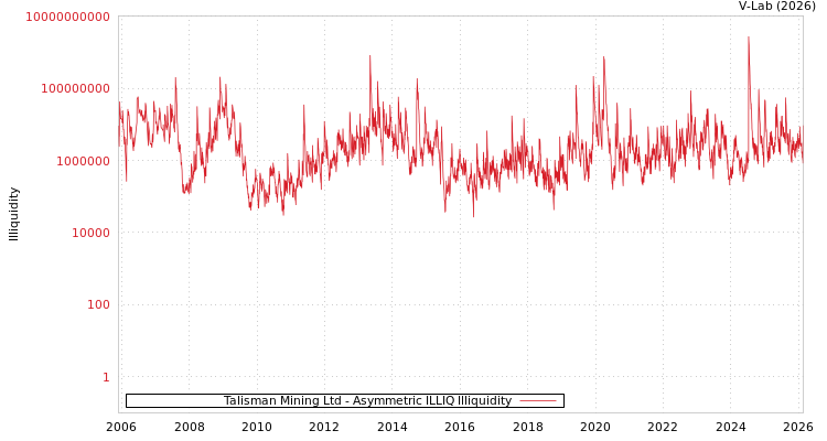 graph of Talisman Mining Ltd ILLIQ-AMEM