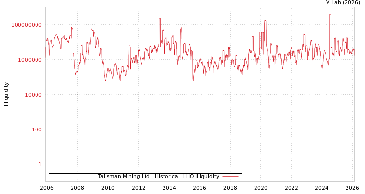 graph of Talisman Mining Ltd ILLIQ-HIST