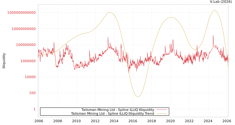 graph of Talisman Mining Ltd ILLIQ-SMEM