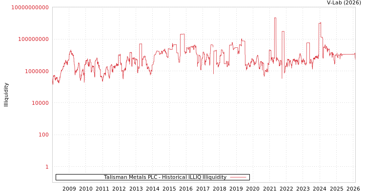 graph of Talisman Metals PLC ILLIQ-HIST
