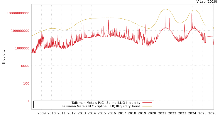 graph of Talisman Metals PLC ILLIQ-SMEM