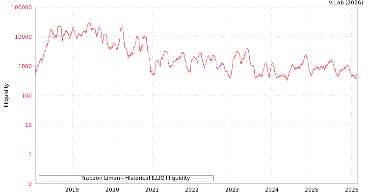 graph of Trabzon Liman ILLIQ-HIST