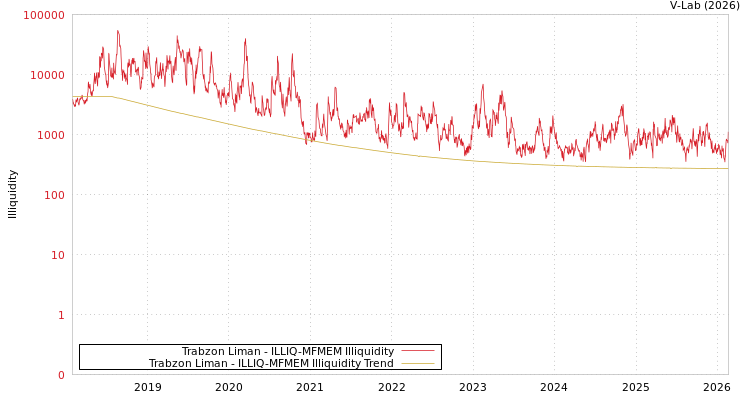 graph of Trabzon Liman ILLIQ-MFMEM