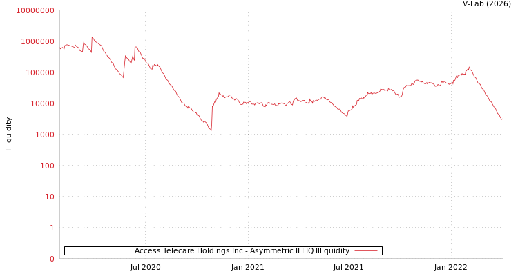 graph of Access Telecare Holdings Inc ILLIQ-AMEM