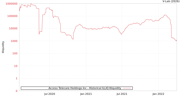 graph of Access Telecare Holdings Inc ILLIQ-HIST
