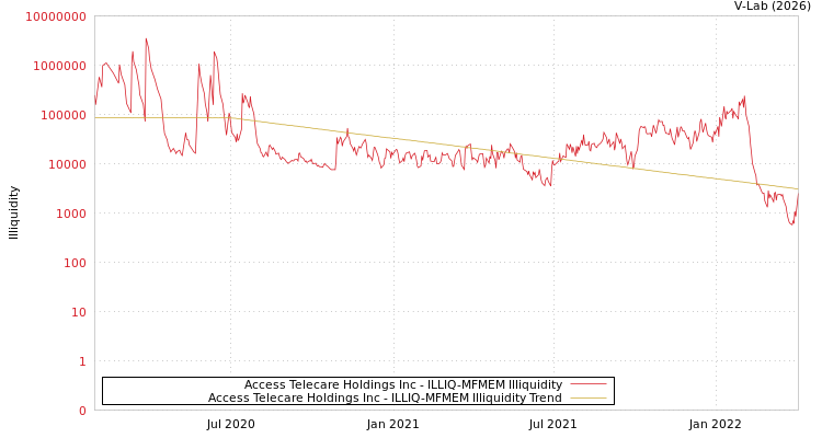 graph of Access Telecare Holdings Inc ILLIQ-MFMEM