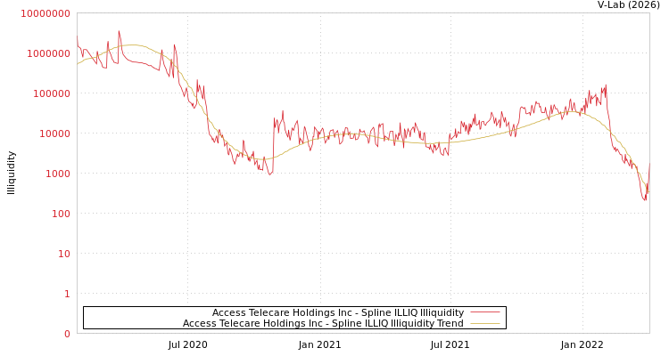 graph of Access Telecare Holdings Inc ILLIQ-SMEM