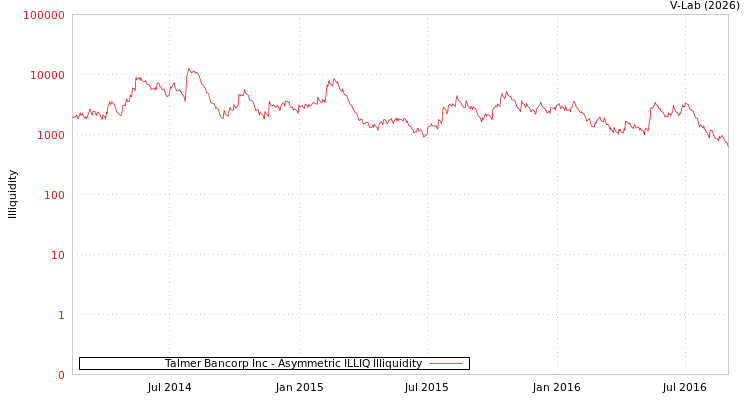 graph of Talmer Bancorp Inc ILLIQ-AMEM