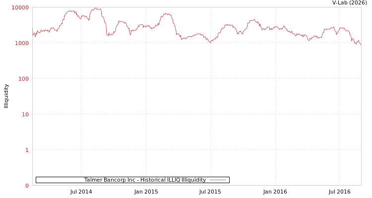 graph of Talmer Bancorp Inc ILLIQ-HIST