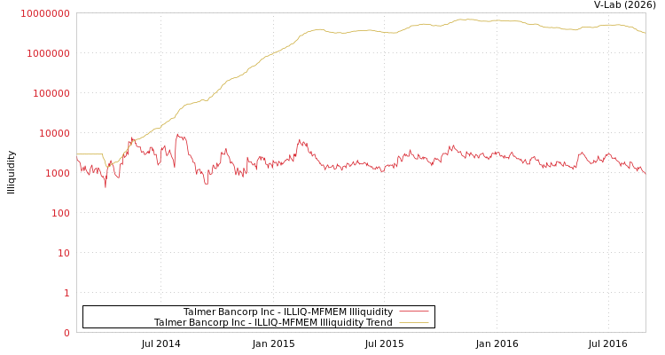 graph of Talmer Bancorp Inc ILLIQ-MFMEM