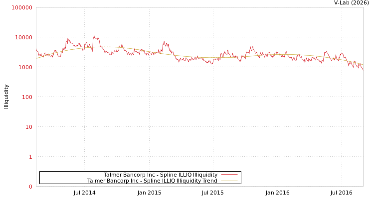 graph of Talmer Bancorp Inc ILLIQ-SMEM