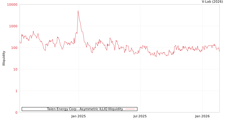 graph of Talen Energy Corp ILLIQ-AMEM