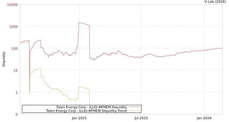 graph of Talen Energy Corp ILLIQ-MFMEM