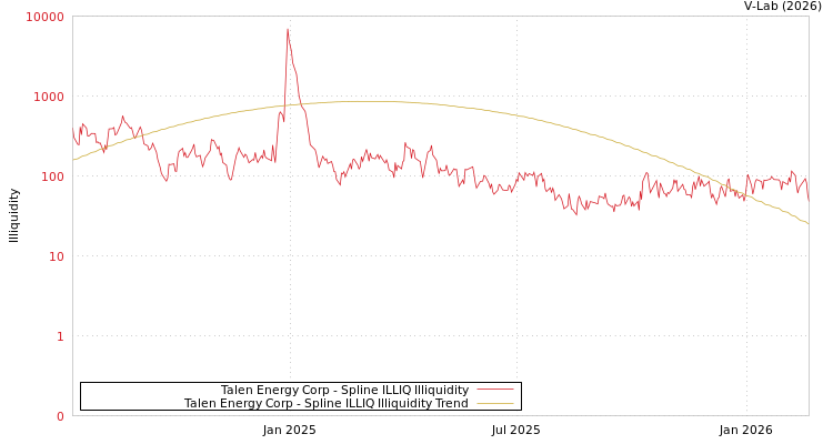 graph of Talen Energy Corp ILLIQ-SMEM