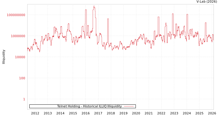 graph of Telnet Holding ILLIQ-HIST