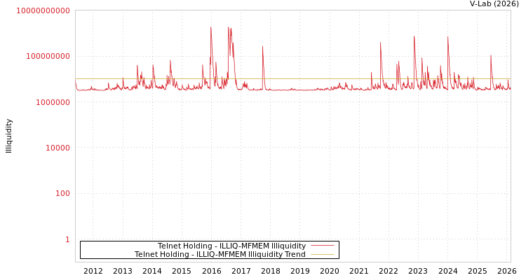 graph of Telnet Holding ILLIQ-MFMEM